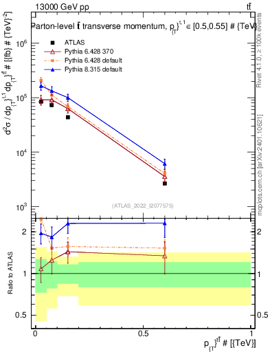 Plot of ttbar.pt in 13000 GeV pp collisions