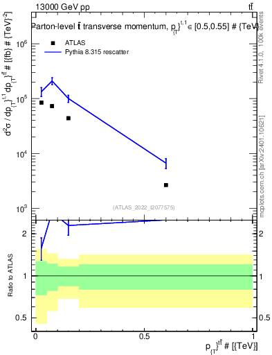 Plot of ttbar.pt in 13000 GeV pp collisions