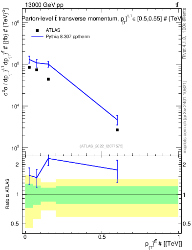 Plot of ttbar.pt in 13000 GeV pp collisions