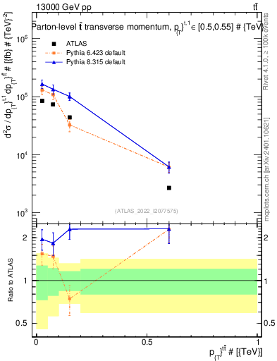 Plot of ttbar.pt in 13000 GeV pp collisions
