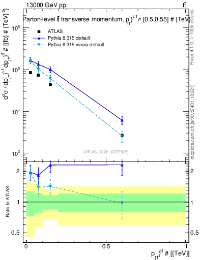 Plot of ttbar.pt in 13000 GeV pp collisions