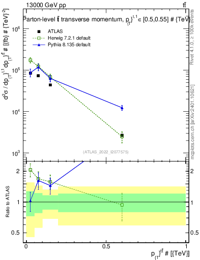 Plot of ttbar.pt in 13000 GeV pp collisions