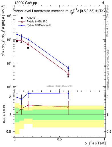 Plot of ttbar.pt in 13000 GeV pp collisions