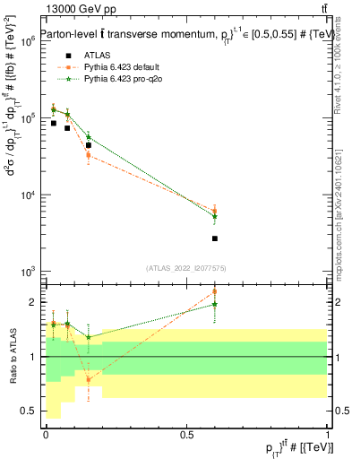 Plot of ttbar.pt in 13000 GeV pp collisions