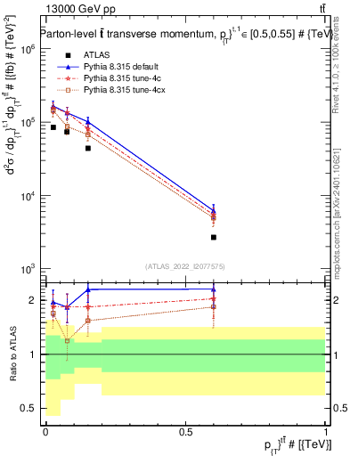 Plot of ttbar.pt in 13000 GeV pp collisions