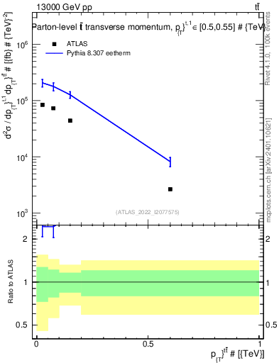 Plot of ttbar.pt in 13000 GeV pp collisions