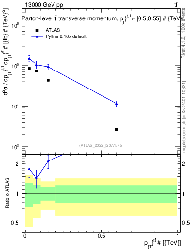 Plot of ttbar.pt in 13000 GeV pp collisions