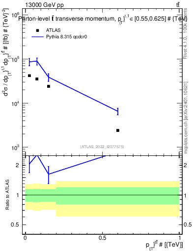 Plot of ttbar.pt in 13000 GeV pp collisions