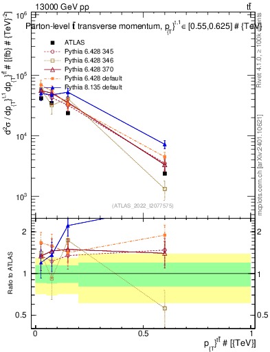 Plot of ttbar.pt in 13000 GeV pp collisions