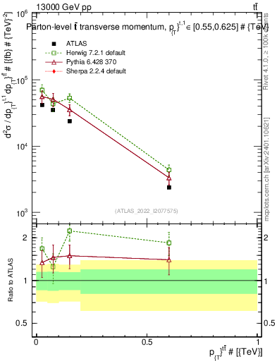 Plot of ttbar.pt in 13000 GeV pp collisions