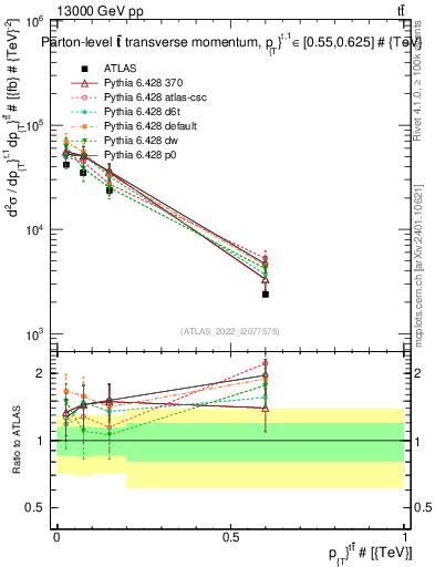 Plot of ttbar.pt in 13000 GeV pp collisions