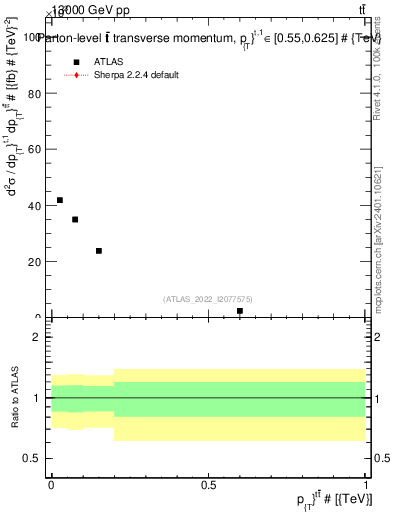 Plot of ttbar.pt in 13000 GeV pp collisions
