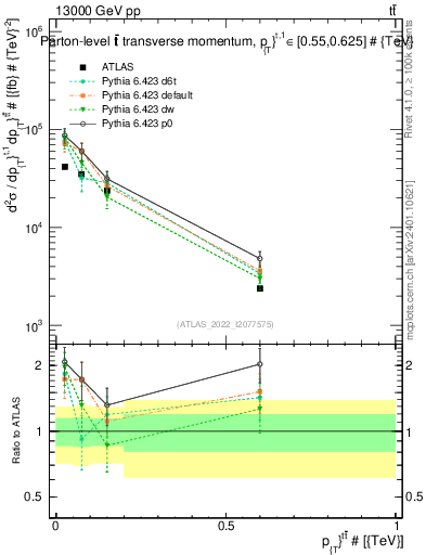Plot of ttbar.pt in 13000 GeV pp collisions