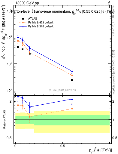 Plot of ttbar.pt in 13000 GeV pp collisions
