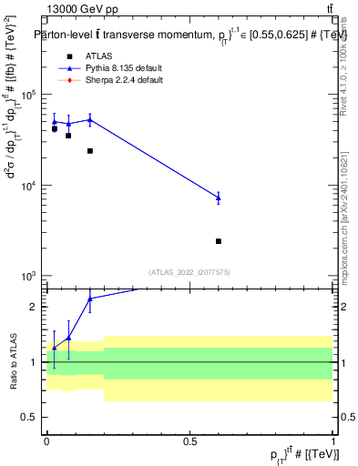 Plot of ttbar.pt in 13000 GeV pp collisions