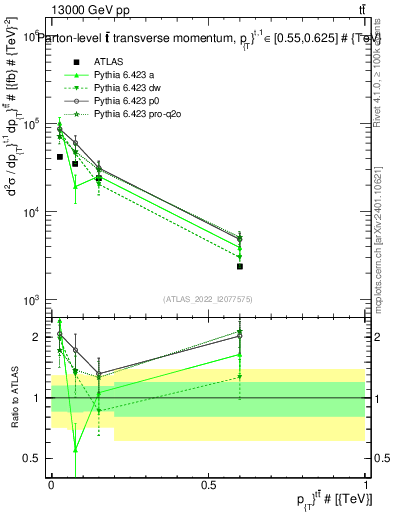 Plot of ttbar.pt in 13000 GeV pp collisions