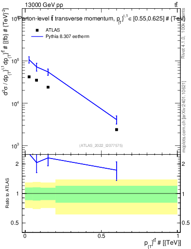 Plot of ttbar.pt in 13000 GeV pp collisions