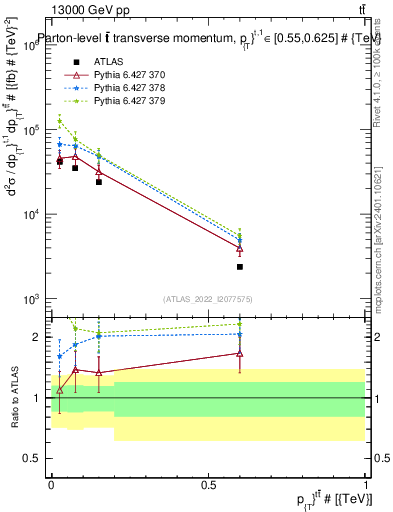 Plot of ttbar.pt in 13000 GeV pp collisions