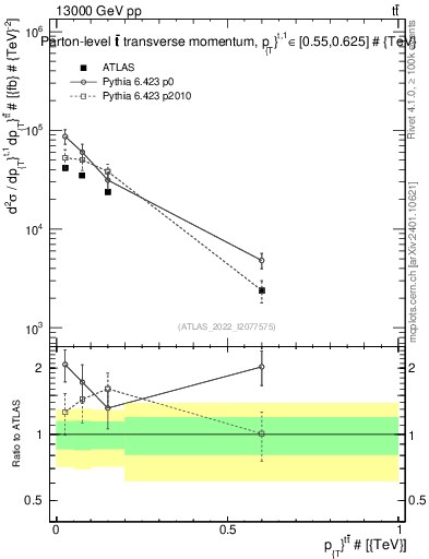 Plot of ttbar.pt in 13000 GeV pp collisions