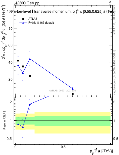 Plot of ttbar.pt in 13000 GeV pp collisions