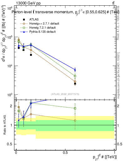 Plot of ttbar.pt in 13000 GeV pp collisions