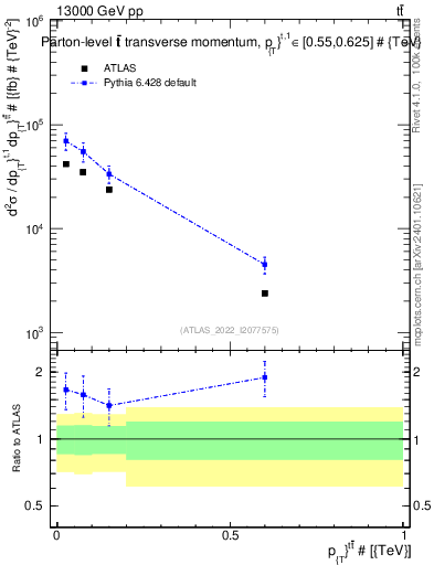 Plot of ttbar.pt in 13000 GeV pp collisions