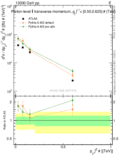 Plot of ttbar.pt in 13000 GeV pp collisions