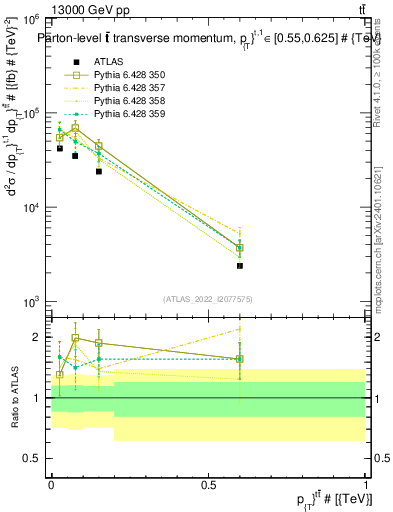Plot of ttbar.pt in 13000 GeV pp collisions
