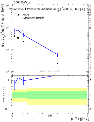 Plot of ttbar.pt in 13000 GeV pp collisions