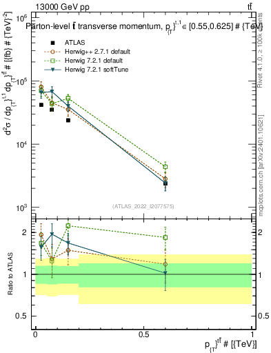 Plot of ttbar.pt in 13000 GeV pp collisions