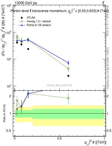 Plot of ttbar.pt in 13000 GeV pp collisions