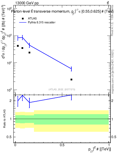 Plot of ttbar.pt in 13000 GeV pp collisions