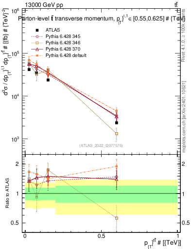 Plot of ttbar.pt in 13000 GeV pp collisions