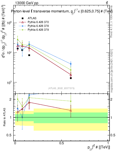 Plot of ttbar.pt in 13000 GeV pp collisions