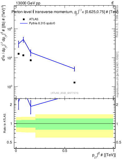 Plot of ttbar.pt in 13000 GeV pp collisions