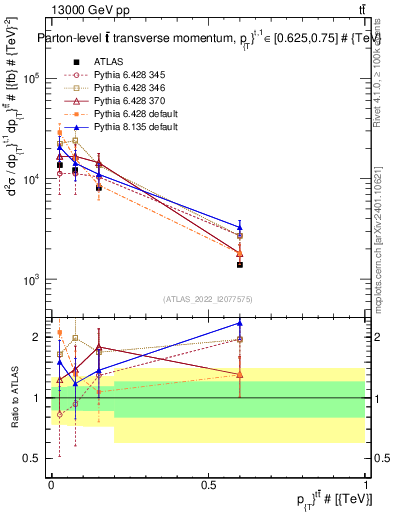 Plot of ttbar.pt in 13000 GeV pp collisions