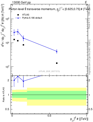 Plot of ttbar.pt in 13000 GeV pp collisions
