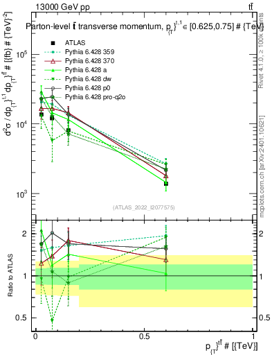 Plot of ttbar.pt in 13000 GeV pp collisions