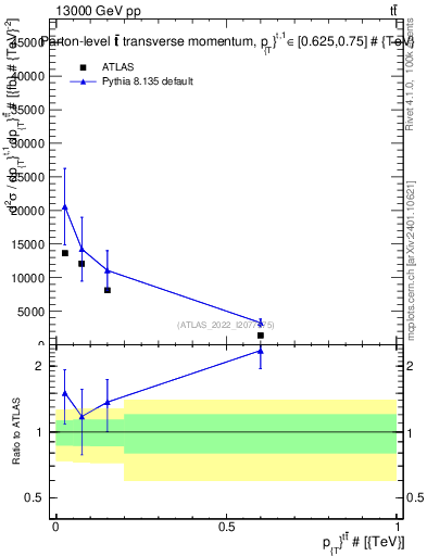 Plot of ttbar.pt in 13000 GeV pp collisions