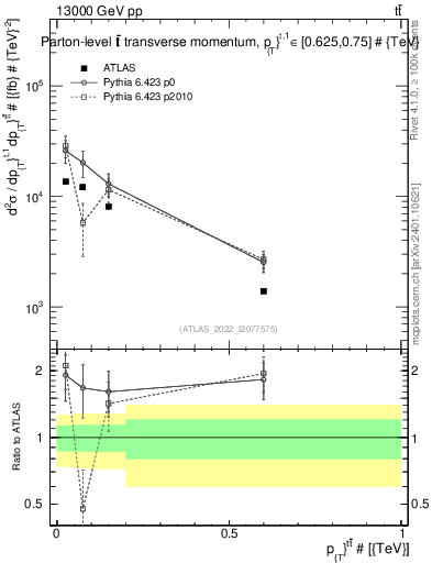 Plot of ttbar.pt in 13000 GeV pp collisions