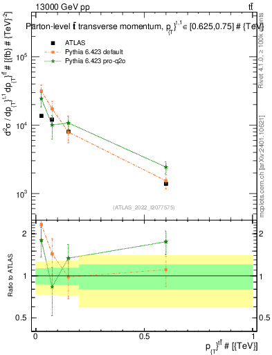 Plot of ttbar.pt in 13000 GeV pp collisions