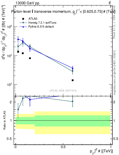 Plot of ttbar.pt in 13000 GeV pp collisions