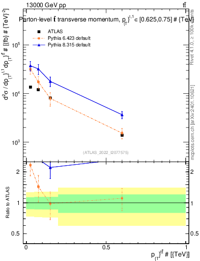 Plot of ttbar.pt in 13000 GeV pp collisions