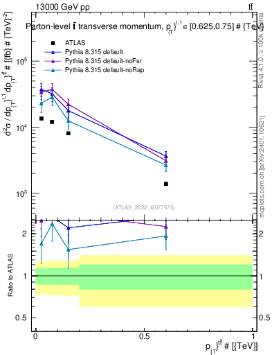 Plot of ttbar.pt in 13000 GeV pp collisions
