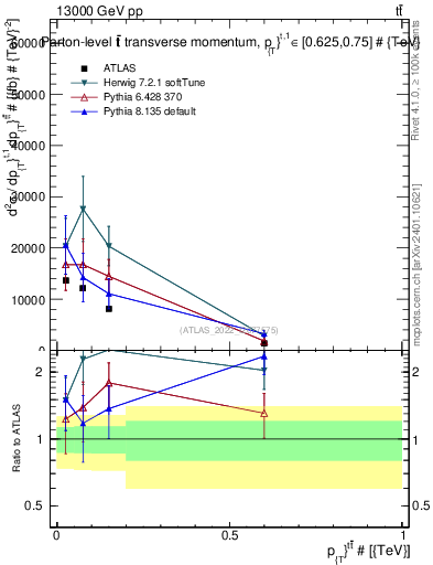 Plot of ttbar.pt in 13000 GeV pp collisions
