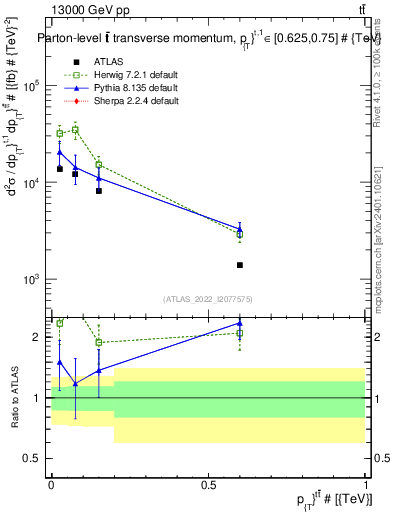 Plot of ttbar.pt in 13000 GeV pp collisions