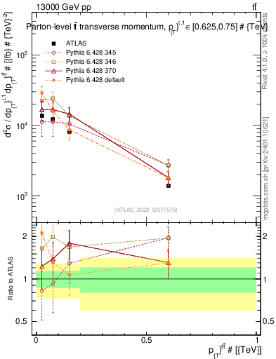 Plot of ttbar.pt in 13000 GeV pp collisions