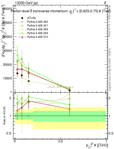 Plot of ttbar.pt in 13000 GeV pp collisions