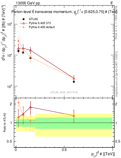 Plot of ttbar.pt in 13000 GeV pp collisions