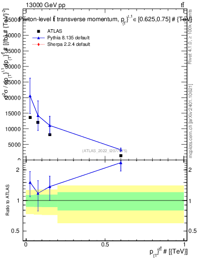 Plot of ttbar.pt in 13000 GeV pp collisions